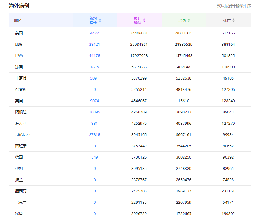 印度確診病例逼近3000萬(wàn)或?qū)⒊矫绹?guó)成全球第一